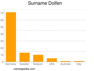 Familiennamen Dolfen