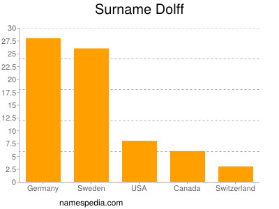 Familiennamen Dolff