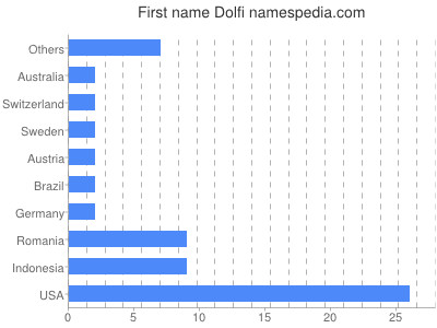 Given name Dolfi