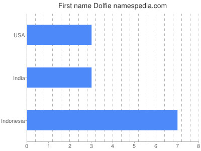 Vornamen Dolfie