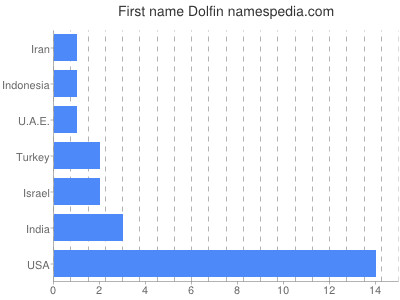 Vornamen Dolfin