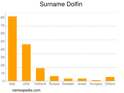 Familiennamen Dolfin