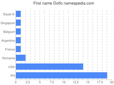 Vornamen Dolfo