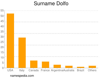 Familiennamen Dolfo