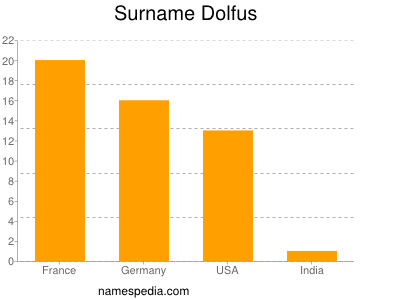 Familiennamen Dolfus