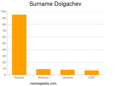 Familiennamen Dolgachev