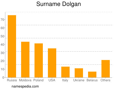 Familiennamen Dolgan