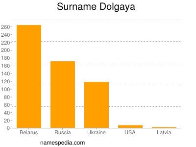 Familiennamen Dolgaya