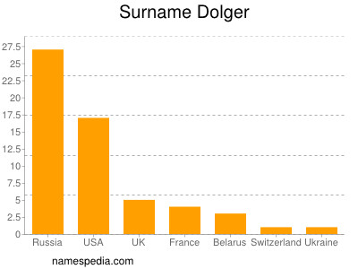 Familiennamen Dolger