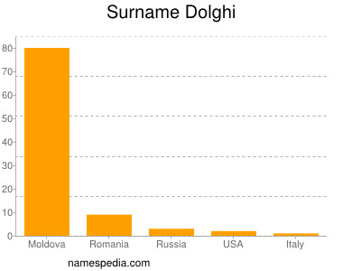 Familiennamen Dolghi