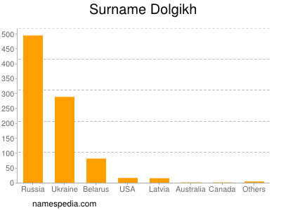 Familiennamen Dolgikh