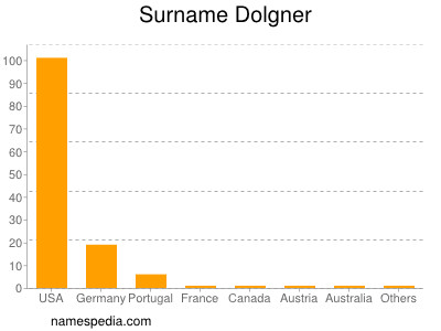 nom Dolgner