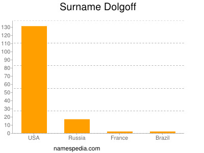 Familiennamen Dolgoff