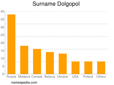 Familiennamen Dolgopol