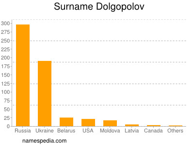 Familiennamen Dolgopolov