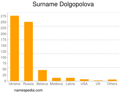 Familiennamen Dolgopolova