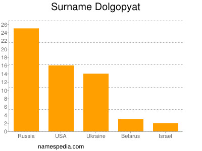 Surname Dolgopyat