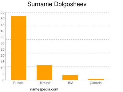 Surname Dolgosheev