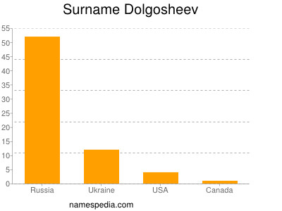 Surname Dolgosheev