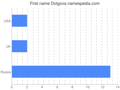 Vornamen Dolgova