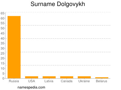 Familiennamen Dolgovykh