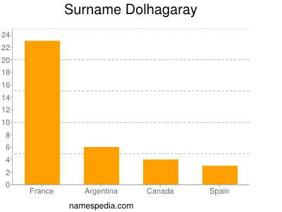 Familiennamen Dolhagaray