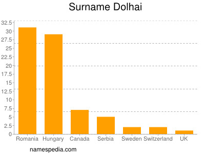 Familiennamen Dolhai