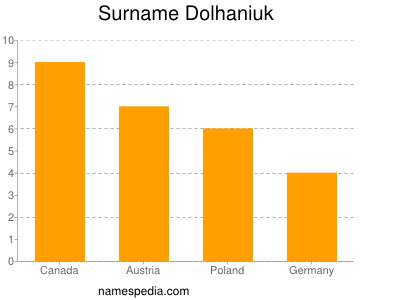 Familiennamen Dolhaniuk