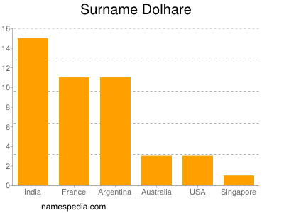 nom Dolhare