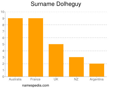 Surname Dolheguy