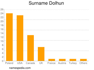 Familiennamen Dolhun