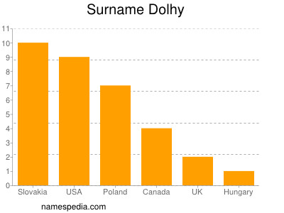 Familiennamen Dolhy