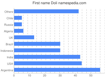 Vornamen Doli