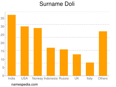 Surname Doli