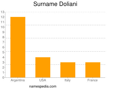 nom Doliani