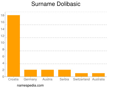 Familiennamen Dolibasic