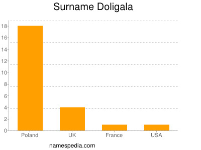 Surname Doligala