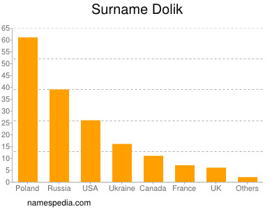 Familiennamen Dolik