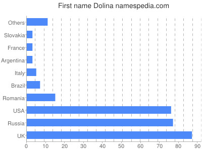 Given name Dolina