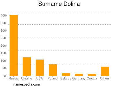 Familiennamen Dolina