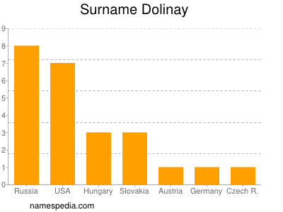 Surname Dolinay