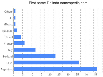 Vornamen Dolinda