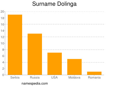 Surname Dolinga