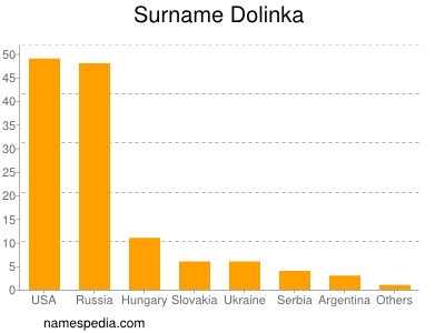 Surname Dolinka