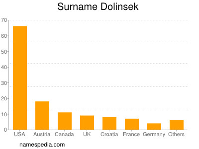 Familiennamen Dolinsek