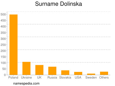 Surname Dolinska