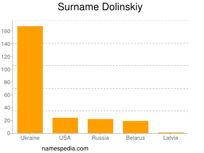 Familiennamen Dolinskiy