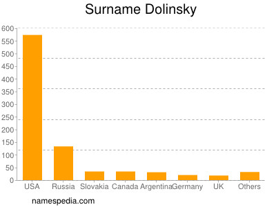 Familiennamen Dolinsky