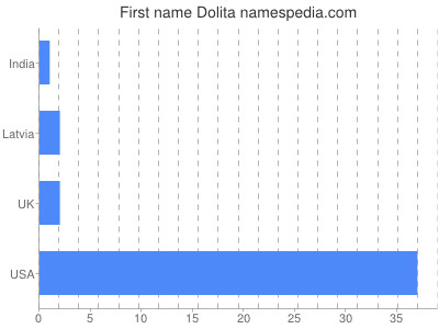 Vornamen Dolita