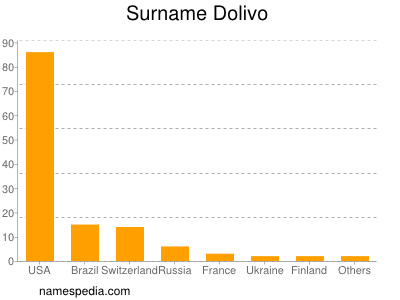 Familiennamen Dolivo